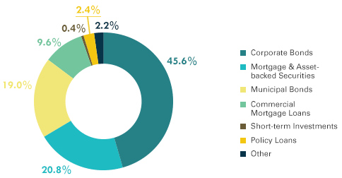 Investments By Type chart