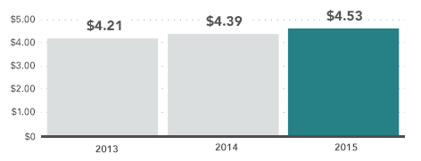 Net Income chart