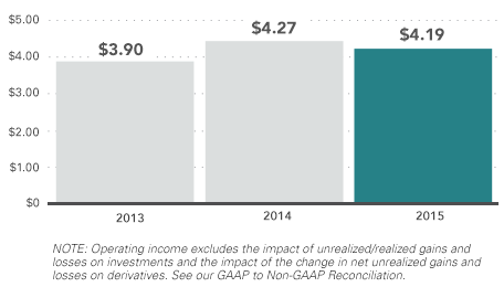 Operating Income chart